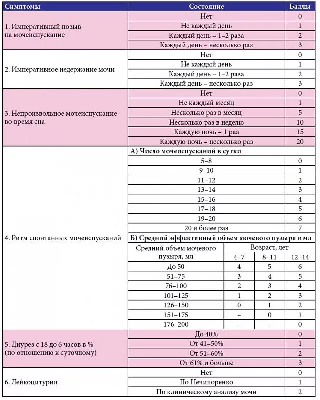 Объем мочевого пузыря у детей таблица. Объем мочевого пузыря в 2 года. Нормы объема мочевого пузыря у детей. Объем мочевого пузыря в 7 лет норма.