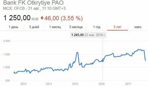 Сколько стоят акции открытия