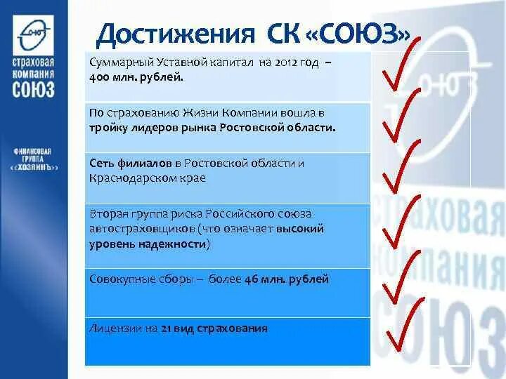 Страховые организации уставной капитал. Достижения страховых компаний. Уставной капитал страховой компании. Обязанности и достижения страхового агента. Страховая компания Союз.