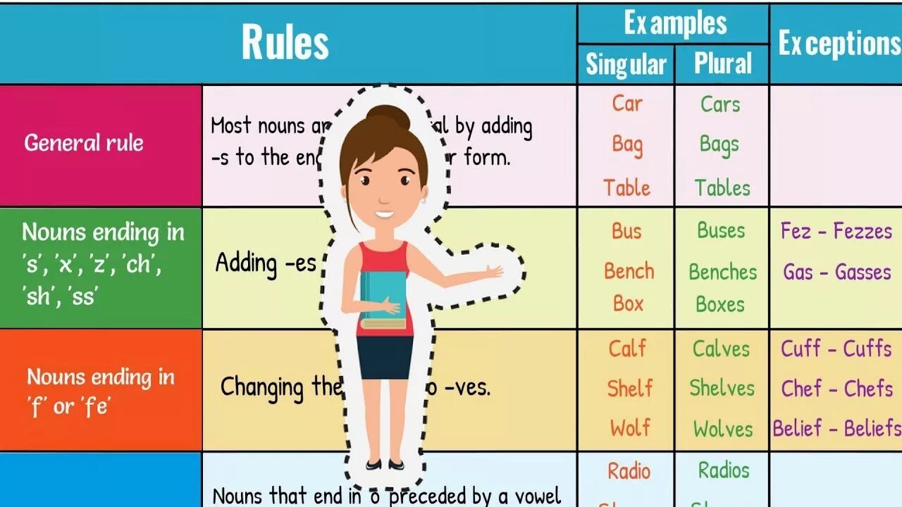 Singular and plural verbs. Singular and plural nouns rules. plural nouns правила. singular plural rule. noun singular and plural правило.