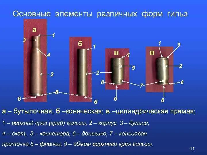 Кольцевая проточка. Формы гильз. Виды гильз. Формы гильз криминалистика. Кольцевая проточка гильзы.