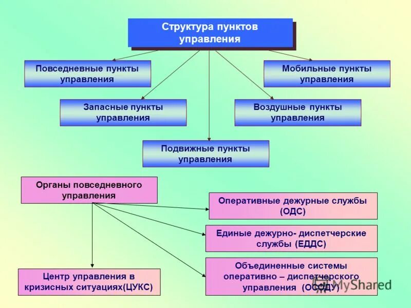 Структура пункта управления. Пункты управления го и РСЧС. Структура пункта управления го. Запасные пункты управления.