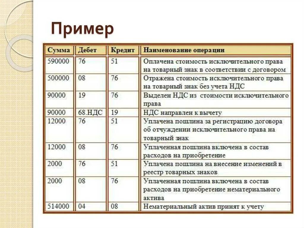 Ндс 20 проводки. Учет основных средств и нематериальных активов проводки. Оплачены приобретенные нематериальные Активы проводка. Учет активов организации проводки. Проводки по учету НМА.