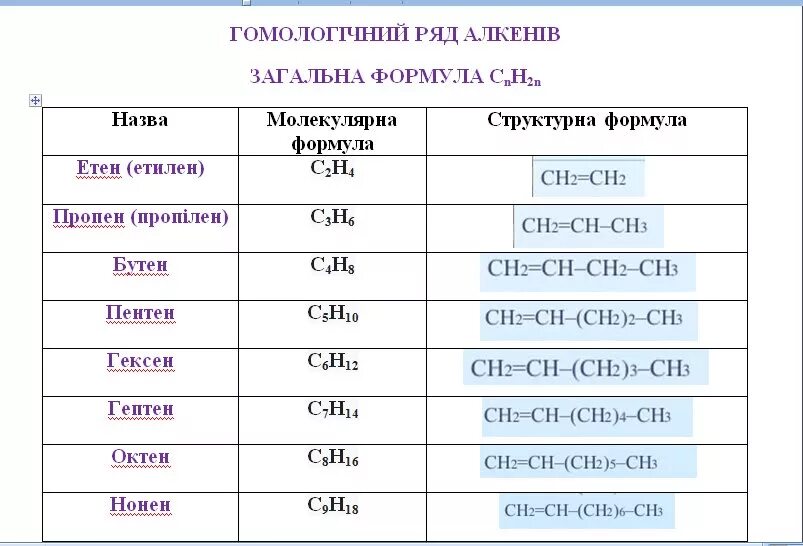 Какие формулы соответствуют алкенам. Ряд алкенов до 10. Гомологічний ряд алканів. Таблица алкинов алканов с названиями. Алкены ряд таблица.