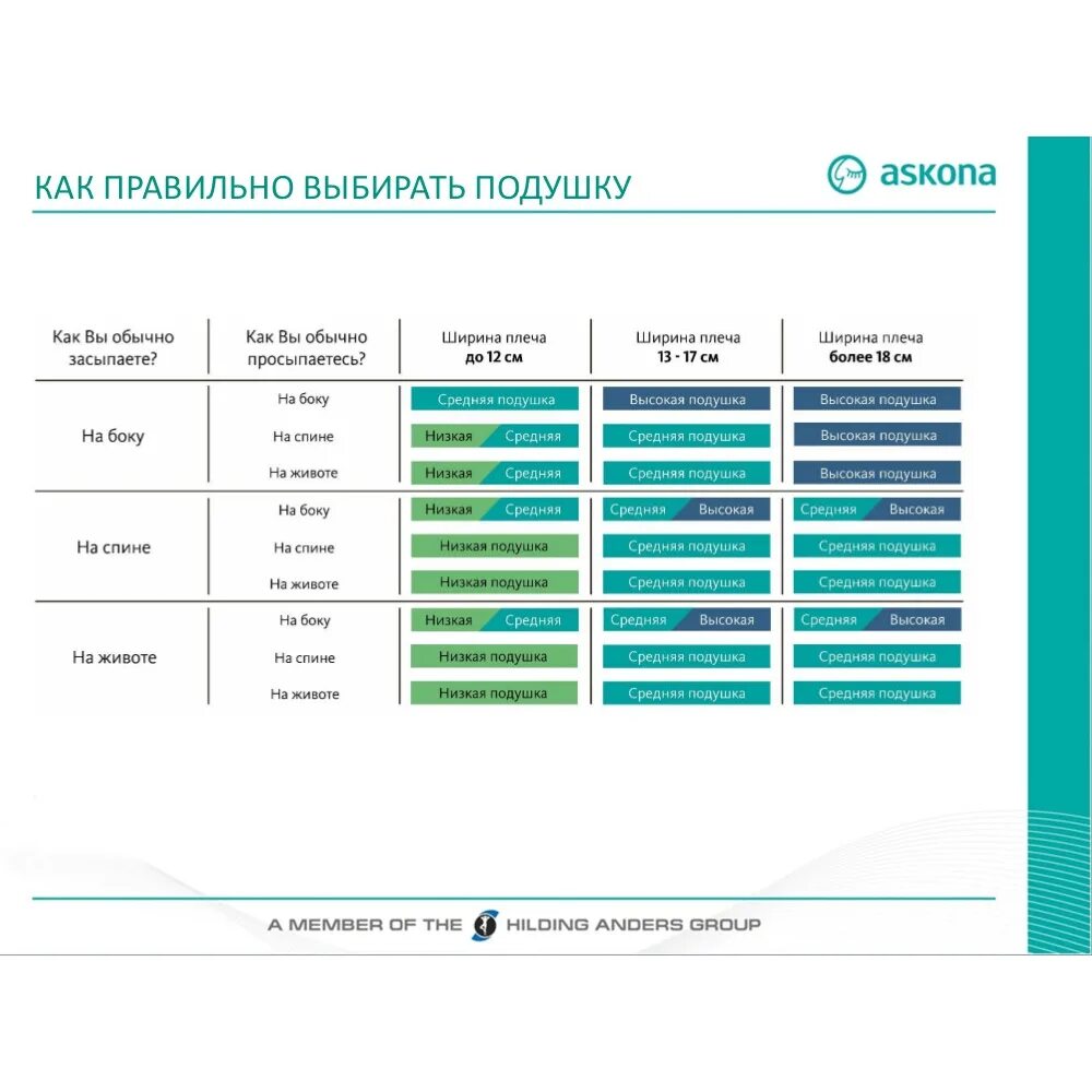 Как подобрать высоту подушки. Таблица для выбора ортопедической подушки. Таблица подбора ортопедической подушки Аскона. Таблица размеров подушки Аскона. Подобрать размер ортопедической подушки.