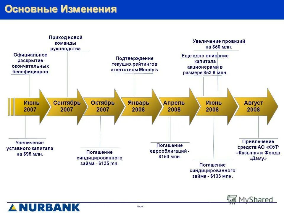 Раскрытие бенефициаров что это такое. Основное изменение. Ключевые изменения. Важные изменения.