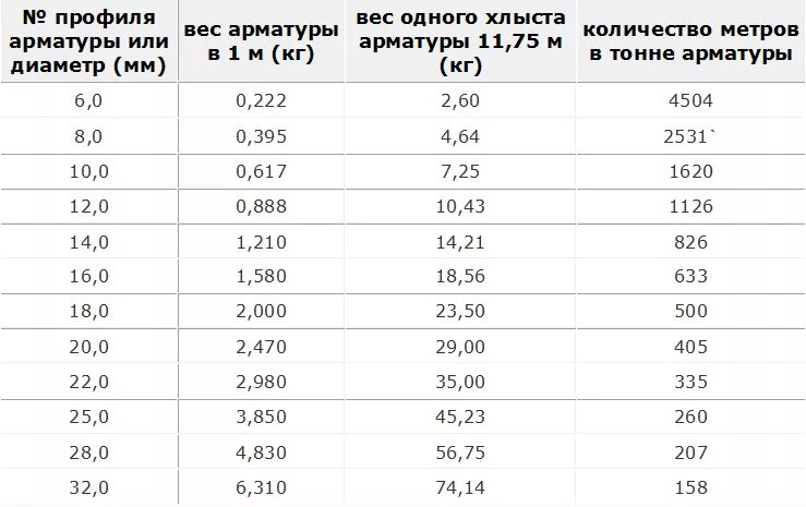 Арматура а1 240 вес 1 метра. Вес арматуры а240. Вес арматуры таблица а240. Таблица весов арматуры а240. Вес метра арматуры а3