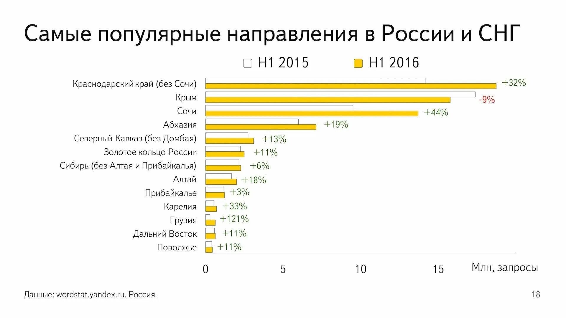 Самые популярные туристические направления