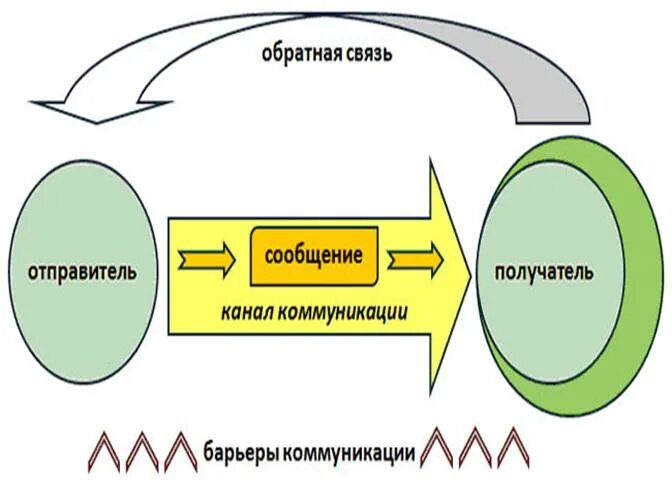 Отправитель получатель. Отправитель в коммуникации это. Отправитель получатель канал. Коммуникация отправитель сообщение канал получатель.