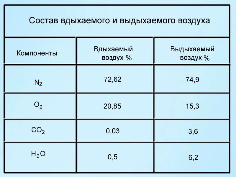 Концентрация кислорода в выдыхаемом воздухе. Состав вдыхаемого и выдыхаемого воздуха. Содержание газов во вдыхаемом и выдыхаемом воздухе. Вдыхаемый воздух и выдыхаемый воздух состав. Состав вдыхаемого и выдыхаемого воздуха таблица.