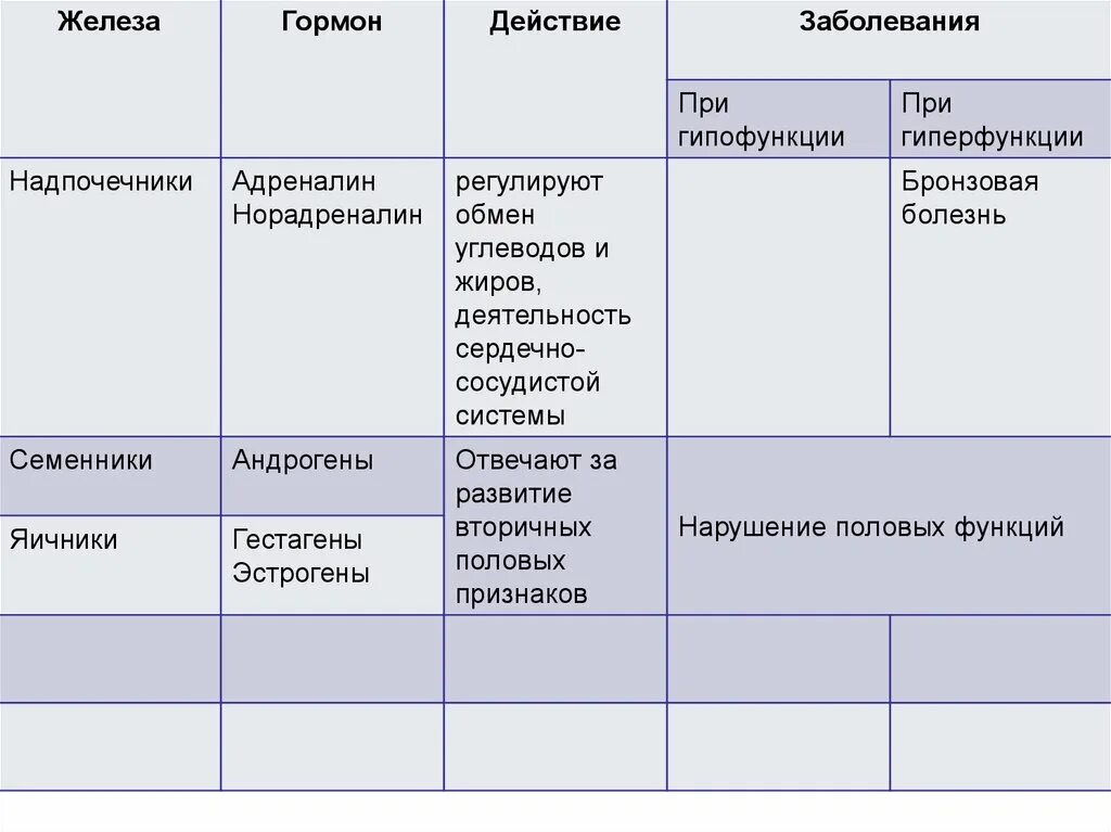 Железа гормон заболевания таблица. Железы гормоны гиперфункция гипофункция. Таблица железа гормоны гиперфункция. Таблица железы гормоны гиперфункция гипофункция. Таблица гиперфункция и гипофункция