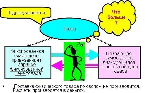 Фиксированный товар. Товарные свопы картинки. Фиксирование цен государством. Зафиксировать цену. Товарный своп картинки для презентации.