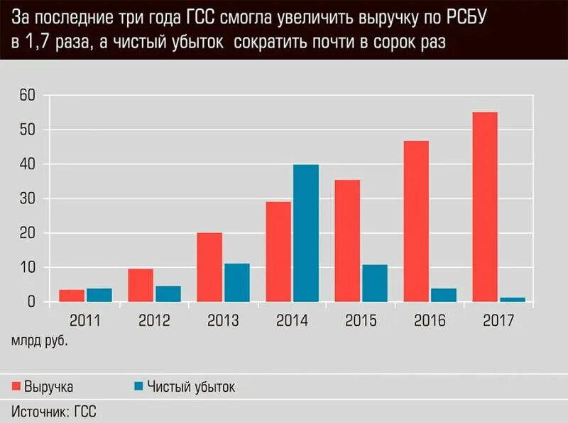 Выручка башнефть. Прибыль автоваза по годам. Три года убыток. Валовая прибыль башнефти за 2022. Три года убыток.