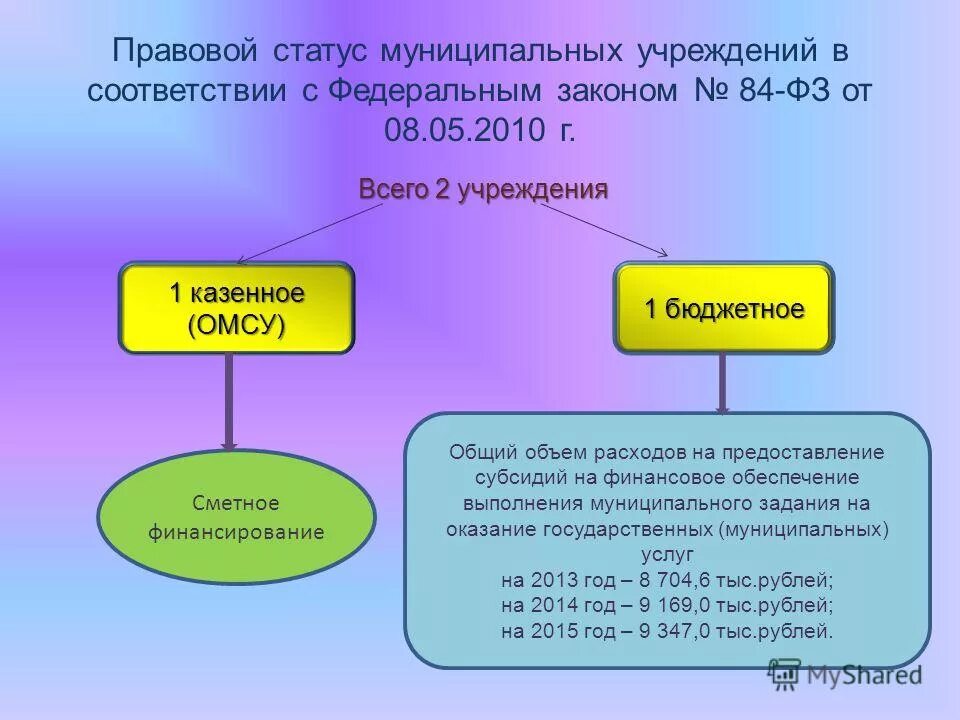 Статус муниципального учреждения