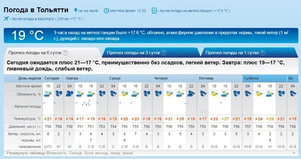 M rp5 ru. Погода Тольятти. Климат Тольятти. Прогноз погоды в Тольятти. Рп5 Тольятти на 3.