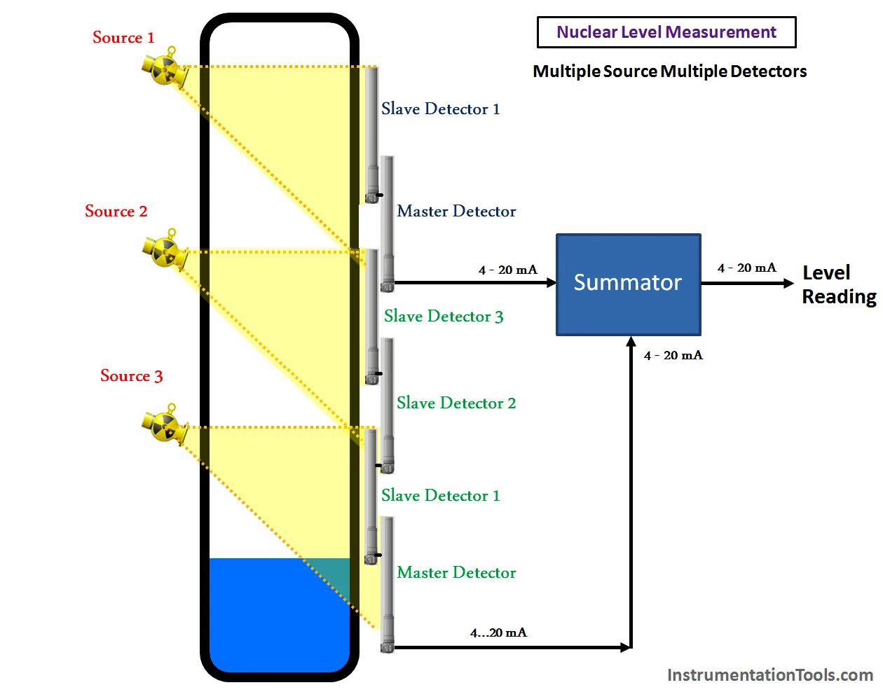 Nuclear instruments and methods. Nuclear level switch. детектор уровня лизирующ раствора level detector lyse, желтый. multiple detections. gammapilot.