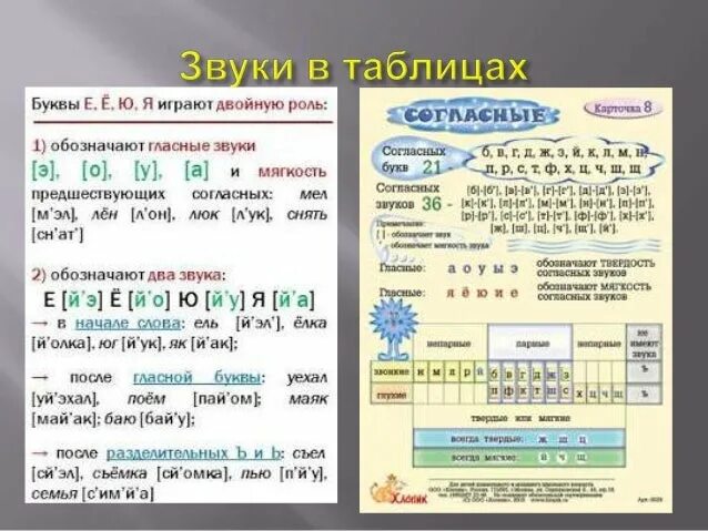 Теплые звуки и буквы. Звуки и буквы. Анализ слова звуки и буквы. Фонематический разбор слова таблицы. Фонетика звуки и буквы.