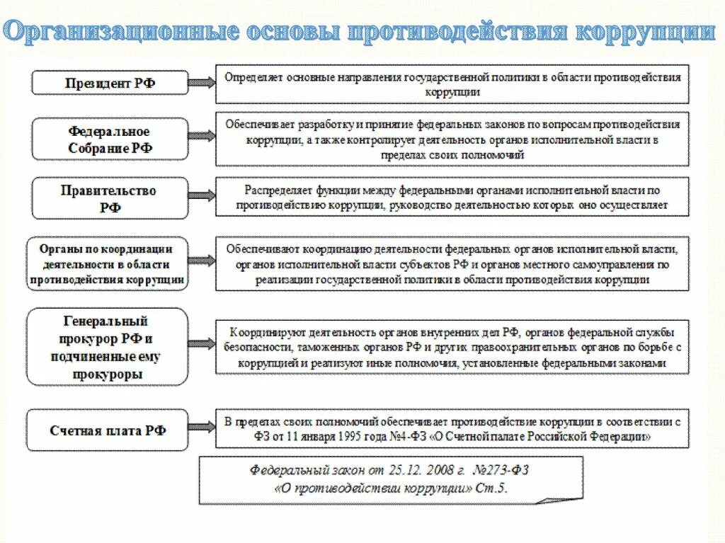 Организационные основы правонарушений. Организационные основы противодействия коррупции. Противодействие коррупции таблица. Блок-схему «организационные основы противодействия в коррупции». Субъекты коррупционной преступности.