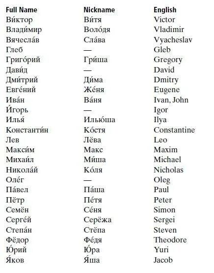Немецкие имена и фамилии. Как пишутся русские имена на английском языке. Как написать имя на английском. Русско английские имена. Русские имена на английском.