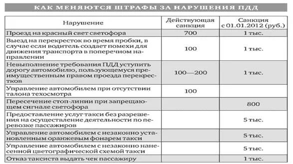 Красный свет штраф. Проезд на запрещающий сигнал светофора штраф. Проезд на красный свет штраф. Штраф на красный свет 2021. Проехал на красный свет какой штраф.