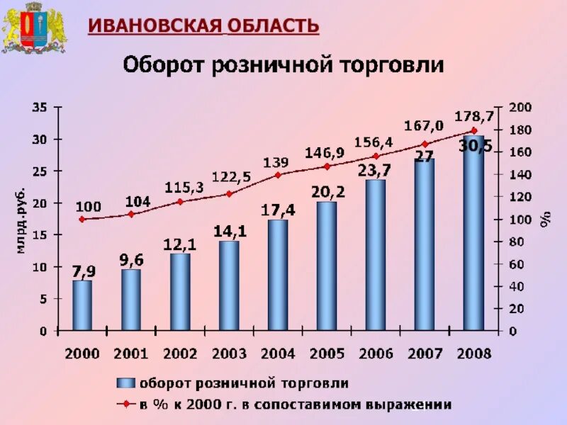 Экономика Ивановской области. Отрасли экономики Ивановской области. Экономика Ивановской области презентация. Ивановская область Росстат.