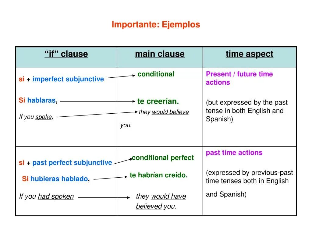 Main Clause в английском. Main Clause time Clause. Conditional Clauses. Future time Clauses правило.