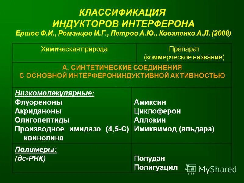 Название интерферонов. Индукторы эндогенного интерферона препараты. индуктор интерферона препараты названия. индукторы интерферона механизм действия. индукторы образования интерферонов.