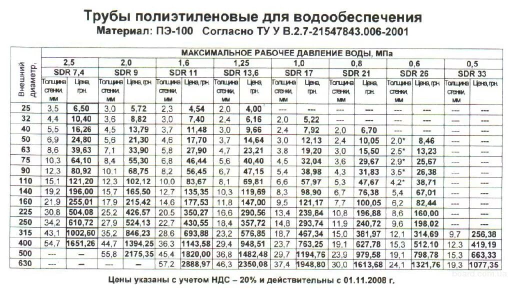 Номинальный диаметр полиэтиленовых труб. Внутренний диаметр трубы пэ 63. труба пнд 32 мм внутренний диаметр таблица. внутренний диаметр пнд трубы 80 мм. диаметр труб пнд для водопровода таблица.