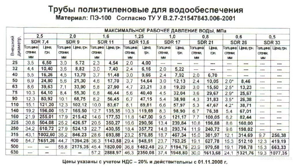 Внутренний диаметр ПЭ 63 трубы. Наружный диаметр ПНД трубы 32. Труба ПНД ПЭ 100 SDR вес. Труба ПНД 110 внешний диаметр.