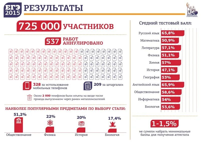 Результат 2015. Результаты ЕГЭ инфографика. Баллы ЕГЭ инфографика. Статистика предметов ЕГЭ. Результативность ЕГЭ.