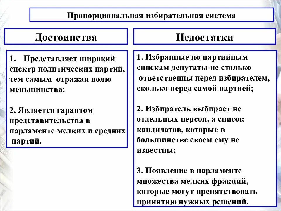 3 достоинства мажоритарной избирательной системы. Преимущества пропорциональной избирательной системы. достоинства пропорциональной избирательной системы таблица. достоинства и недостатки пропорциональной избирательной системы. преимущества пропорциональной избирательной системы кратко.