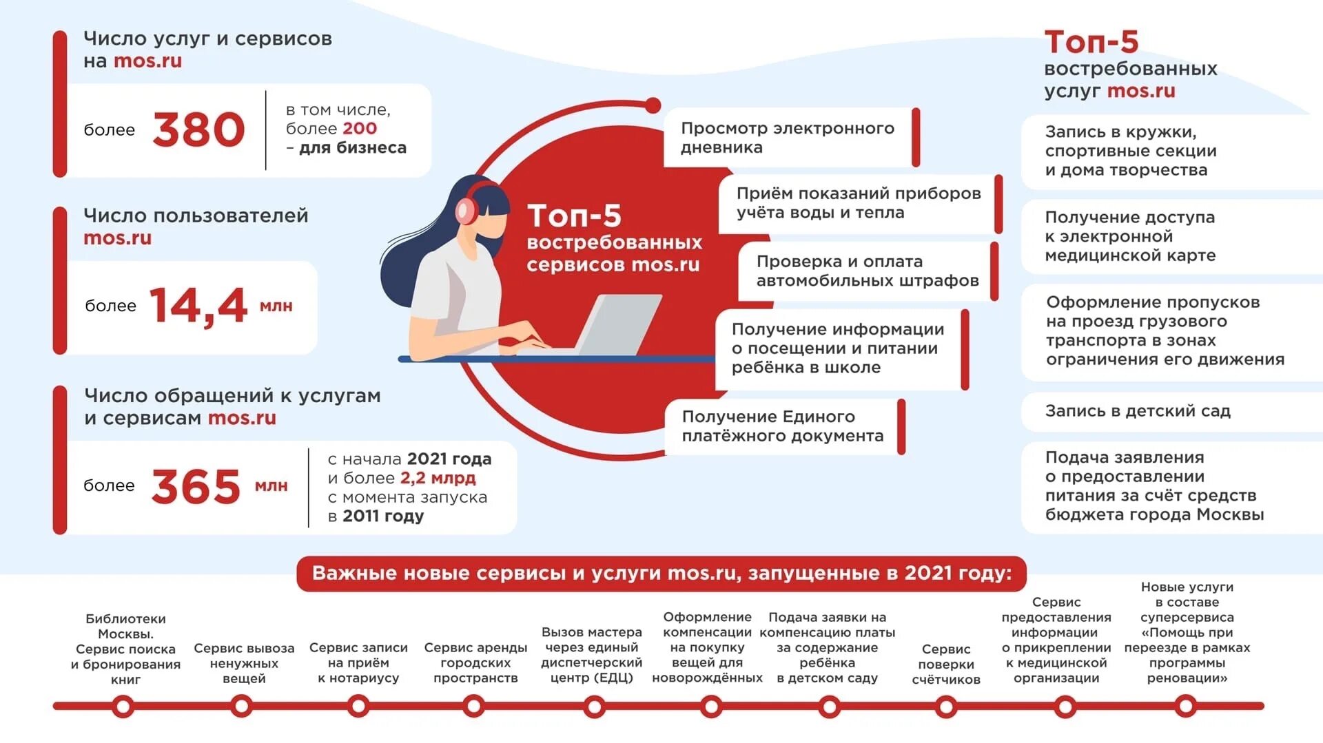 T mos ru reka. Сервис вывоз ненужных вещей. Вывоз ненужных вещей Мос ру. Вывоз мебели Мос ру. Появление новых услуг по годам на Мос ру.