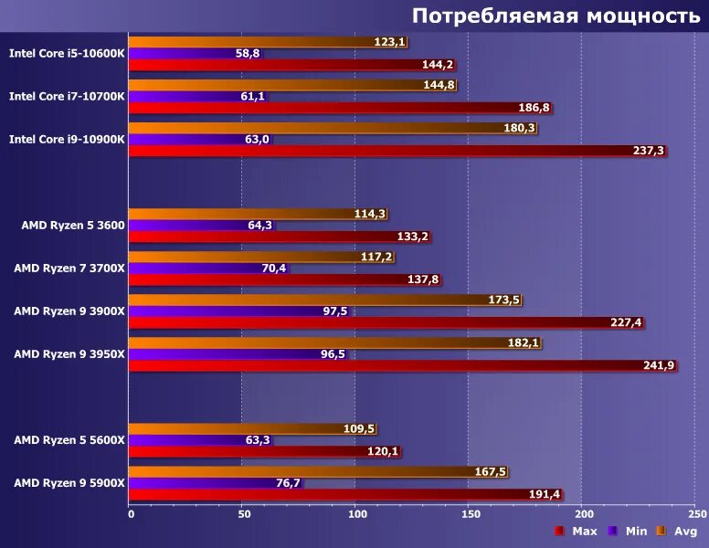 Ryzen 5600 тепловыделение. Ryzen 5 5600x температура. Ryzen 7 5600. Amd 5 5600. Поколения процессоров amd.
