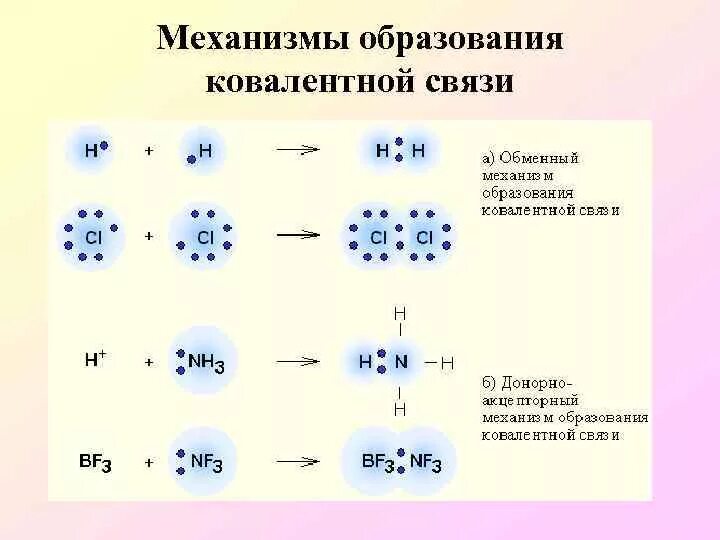 Механизм образования ковалентной связи h2so4. Ковалентная хим связь механизм образования. Механизм образования ковалентной связи химия. Механизм образования молекул с ковалентным типом связи.