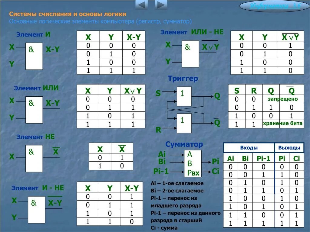 Логические элементы информатика 10 класс. Логические элементы Информатика 1 и .... Базовые логические элементы ПК. Обозначение логических элементов Информатика.