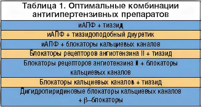 Сартаны отзывы врачей. Совместимость антигипертензивных препаратов таблица. Антигипертензивные препараты таблица комбинация. Рациональные комбинации антигипертензивных препаратов таблица. Сочетание гипотензивных препаратов.