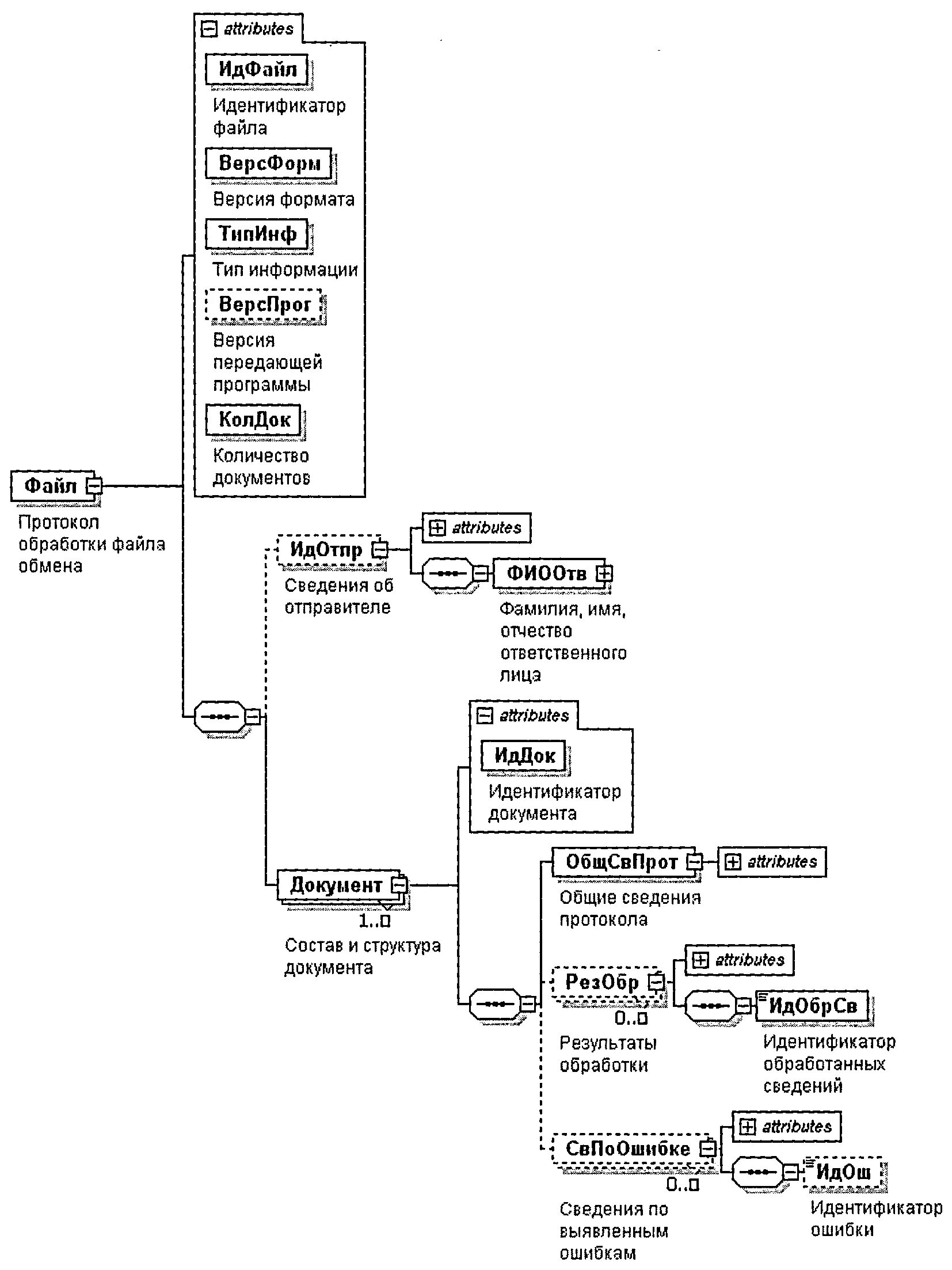 Файл схема шипиловской. Обработка идентификаторов. Document attributes. Innerhtml javascript. Document.