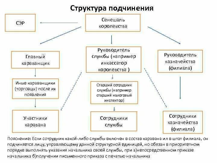 Каковы статус и подчиненность службы охраны. Структура подчинения. Структура подчиненности. Структура королевства. Иерархия в королевстве.