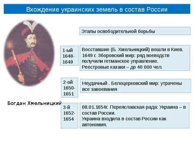 Вхождение украины в состав россии план. Этапы освободительной борьбы украинского народа. Этапы освободительной борьбы украинского народа таблица. Присоединение Украины к России: этапы освободительной борьбы.