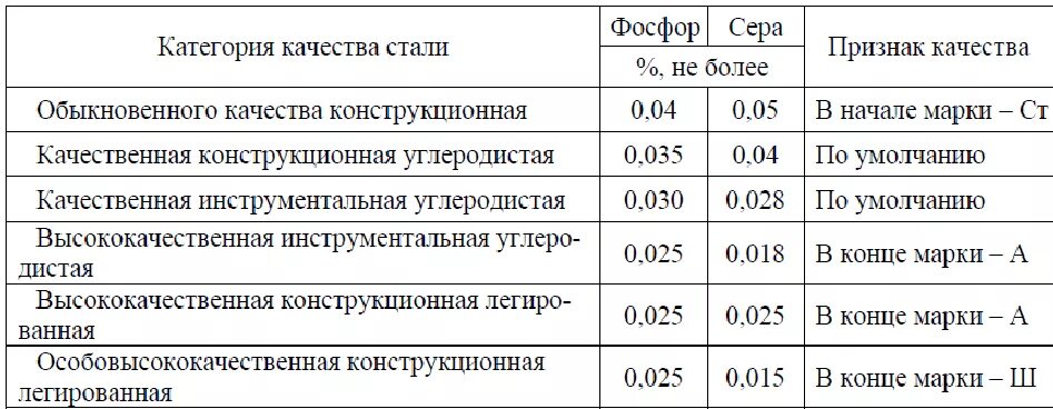 Содержание фосфора в стали. Содержание серы в стали. Содержание серы и фосфора в стали. Содержание серы и фосфора в сталях обыкновенного качества.