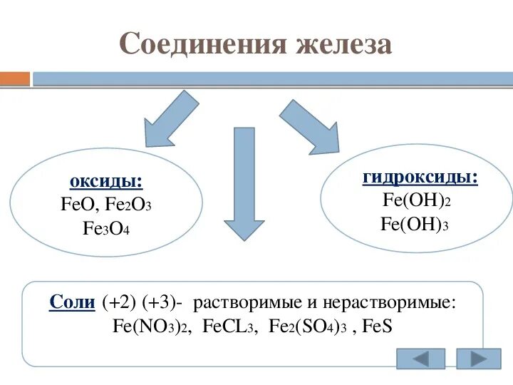 Железо и его соединения презентация 9 класс. Железо и его важнейшие соединения 9 класс. Химия таблица соединения железа. Железо формула соединения. Соединения железа 9 класс химия.