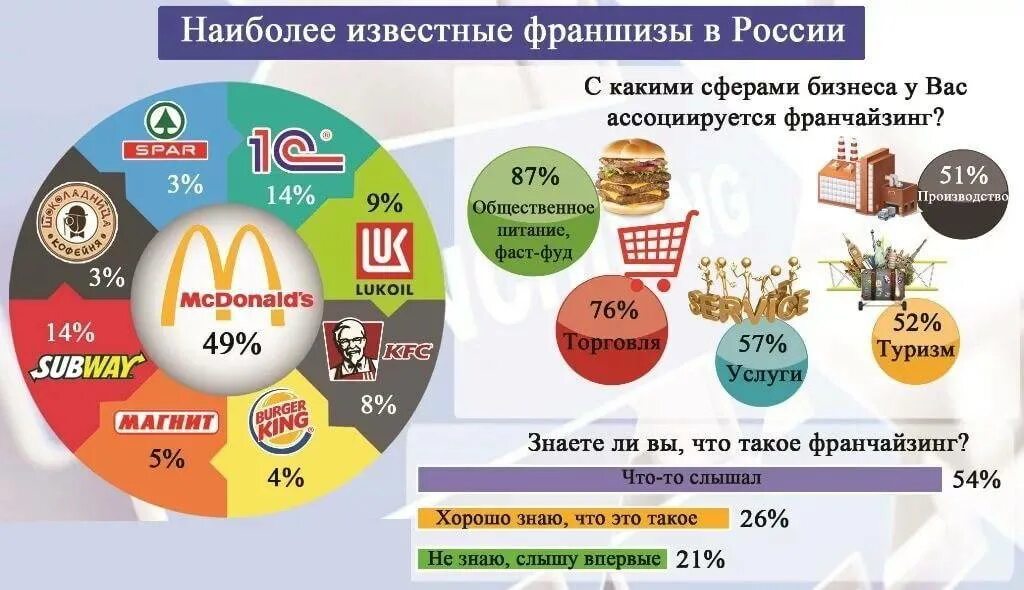 Из перечисленного бизнесом можно. Франшиза пример. Франчайзинг примеры. Франчайзинг примеры в России. Франчайзинг примеры компаний.