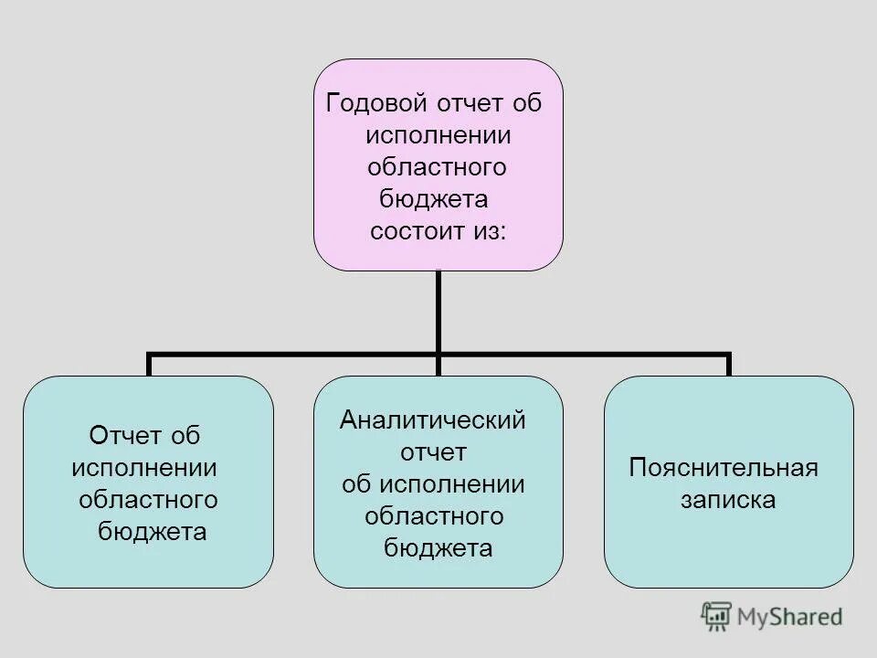 Пояснительная к бюджету отчет об исполнении. 168 форма отчетности в бюджете. Пояснения к бюджету. Электронный бюджет пояснительная записка месячная. Пояснительная записка к отчету.