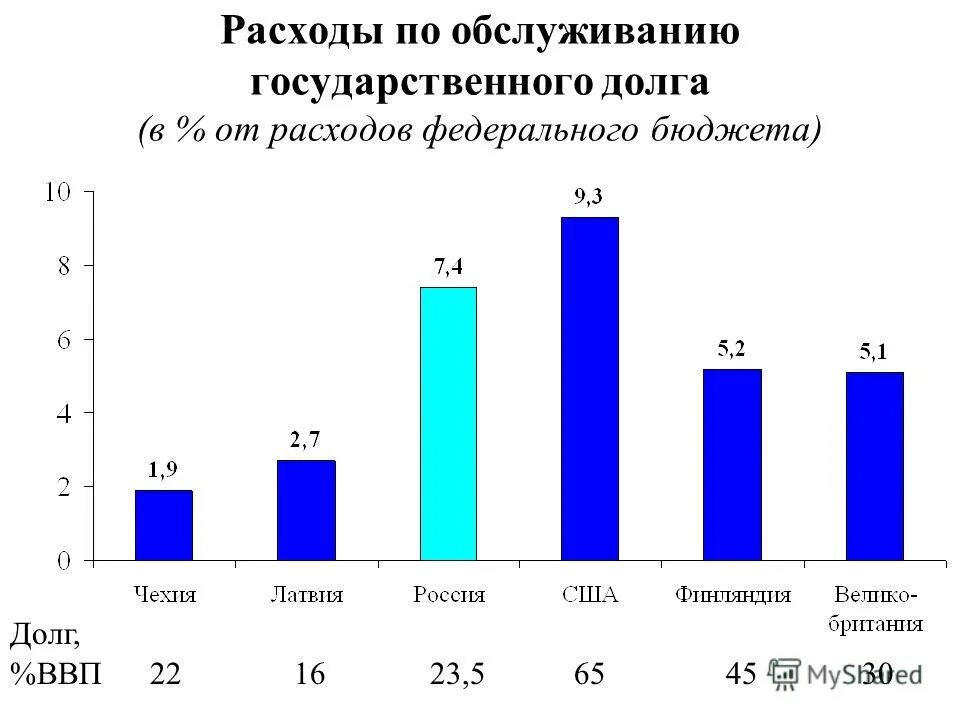 Расходы на обслуживание государственного долга. Сокращение расходов на обслуживание государственного долга. Расходы по обслуживанию госдолга.