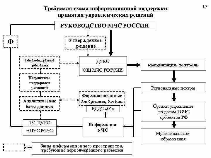 Схема цикла принятия управленческих решений. Схема принятия решений в ЧС. Алгоритм принятия управленческих решений. Схема поддержки принятия решений.