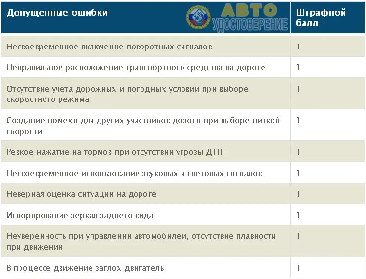 Сколько ошибок можно на экзамене пдд. Штрафные баллы на экзамене в ГАИ. Ошибки на экзамене в ГАИ баллы. Штрафные баллы на экзамене в ГИБДД АВ. Экзамен в ГАИ город штрафные баллы.