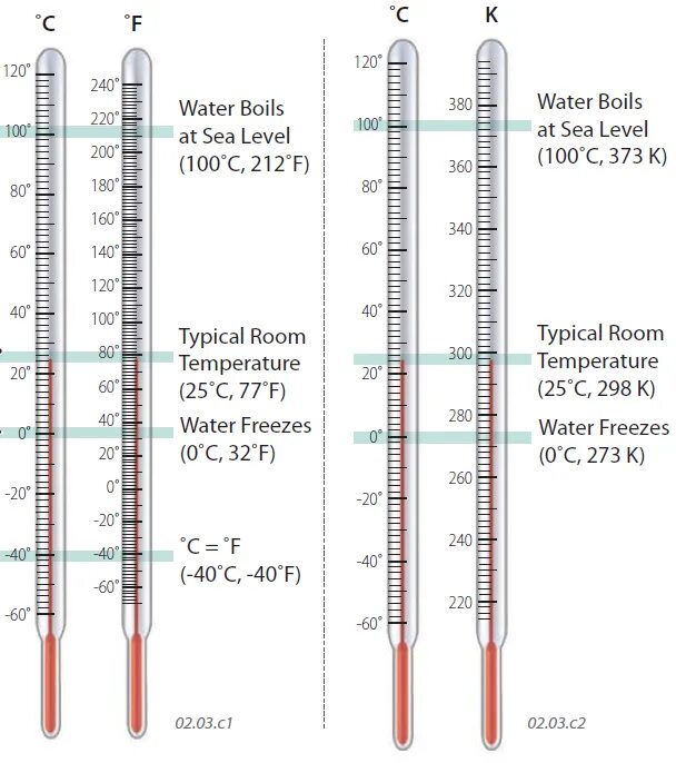 Разница температур по цельсию. Термометры показывающие диапазоны измерения +50 - +100 градусов Цельсия. Термометр со шкалой Цельсия и Фаренгейта. Градусник Андерса Цельсия. Градусник со шкалами Цельсия и Фаренгейта.