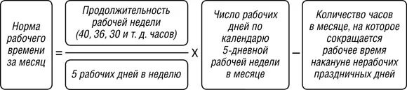 Норма часов при отпуске. Норма рабочего времени. Нормирование продолжительности рабочего времени. Норма часов по трудовому кодексу. Норма часов в месяц по трудовому кодексу.