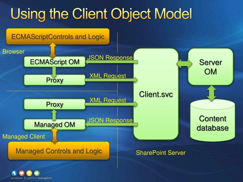 Xml request