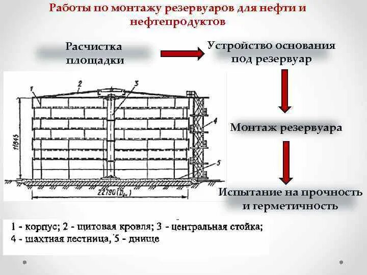 Испытание резервуаров. Испытание резервуаров. Испытание резервуаров. Испытание резервуаров. Дефекты резервуара.